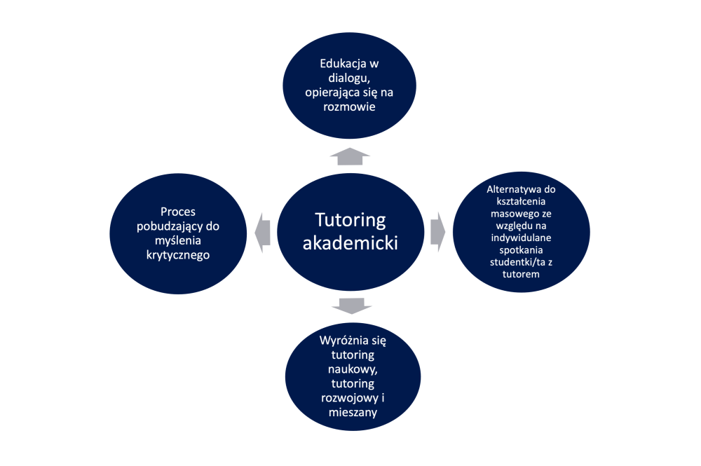 Tutoring - czym jest