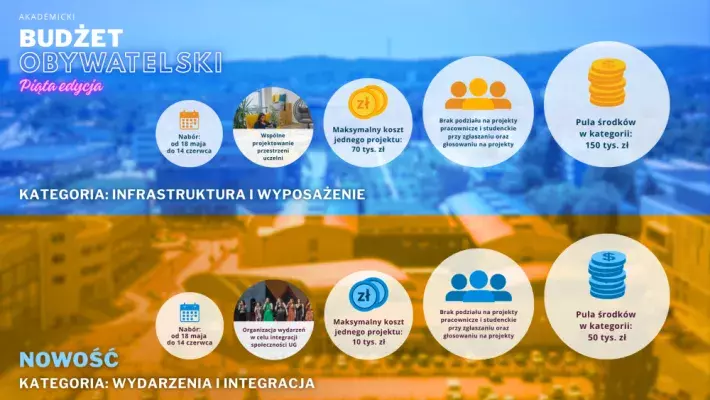 Akademickiego Budżetu Obywatelskiego Uniwersytetu Gdańskiego (ABO UG).